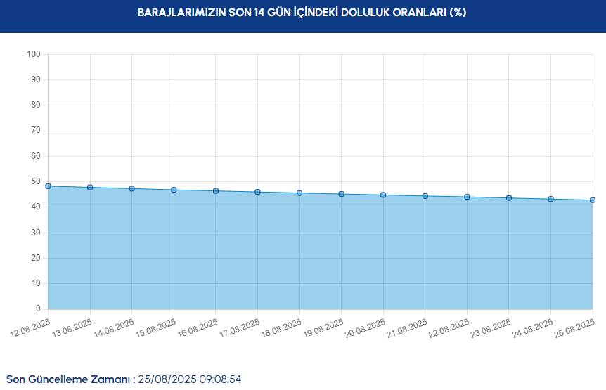 İSKİ BARAJ DOLULUK ORANLARI 25 AĞUSTOS| İstanbul barajlarında son durum ne? 2